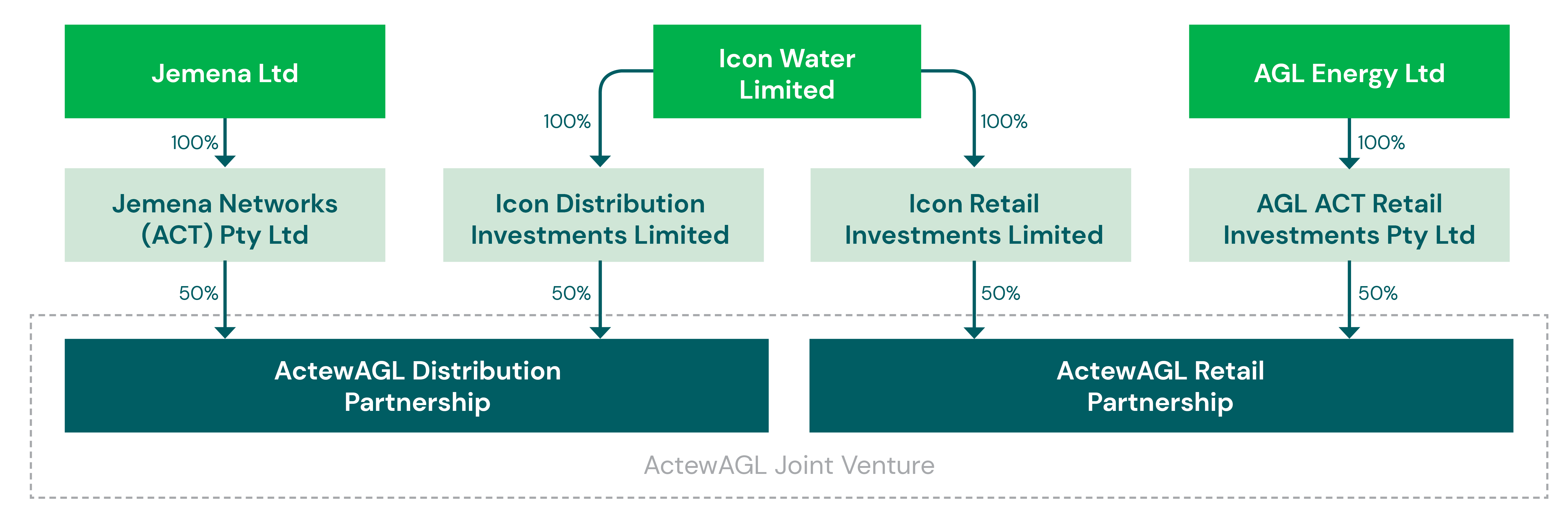ActewAGL Joint Venture diagram
